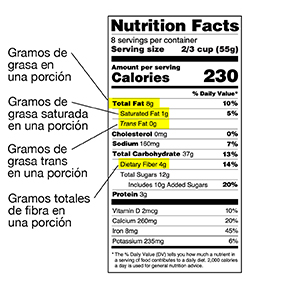 Etiqueta de información nutricional donde se destaca la información sobre la grasa total, la grasa saturada, la grasa trans y la fibra alimenticia en una porción.
